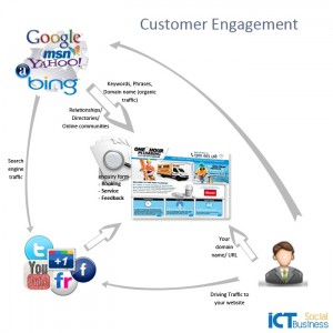 Customer Engagement